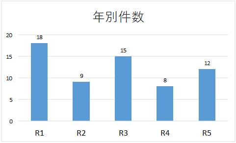 年別件数