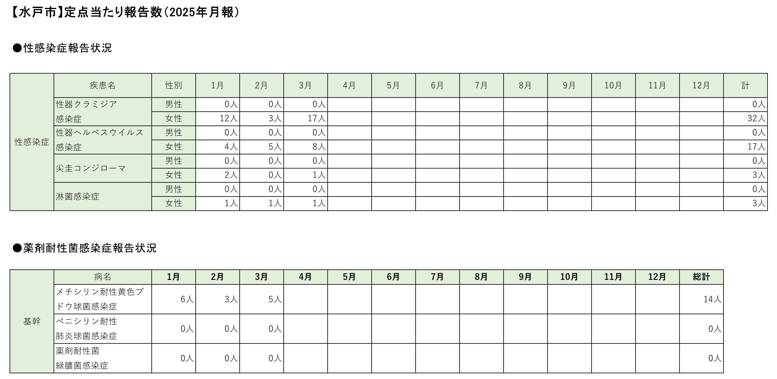 定点把握対象疾患定点あたり報告数【月別発生状況】