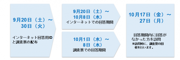 調査期間