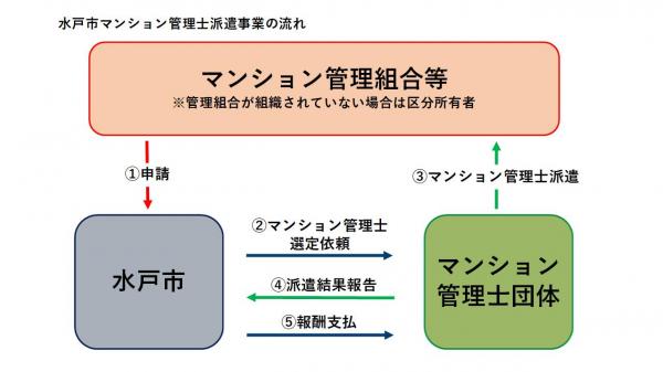 水戸市マンション管理士派遣事業の流れ