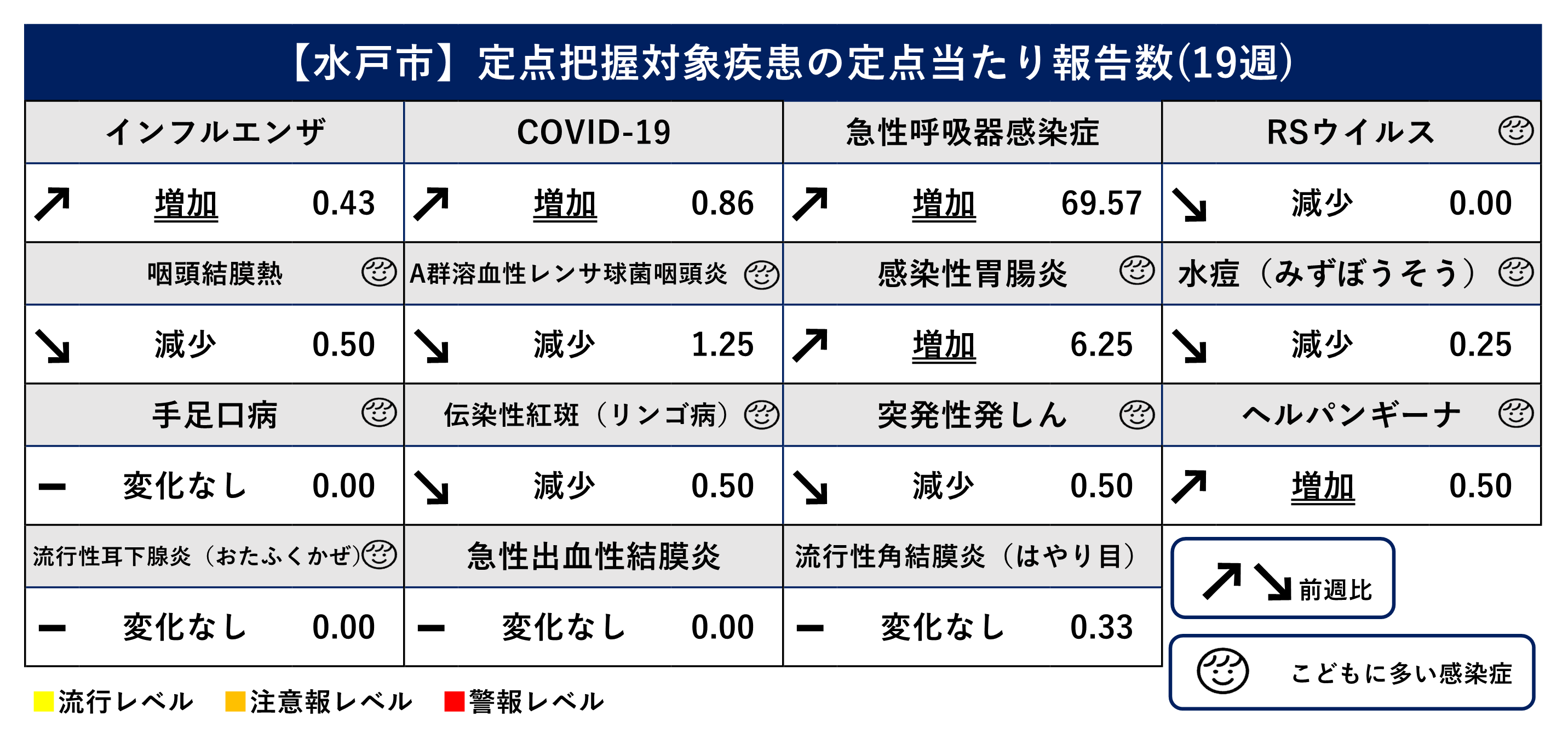 定点把握対象疾患定点当たり報告数（前週比）