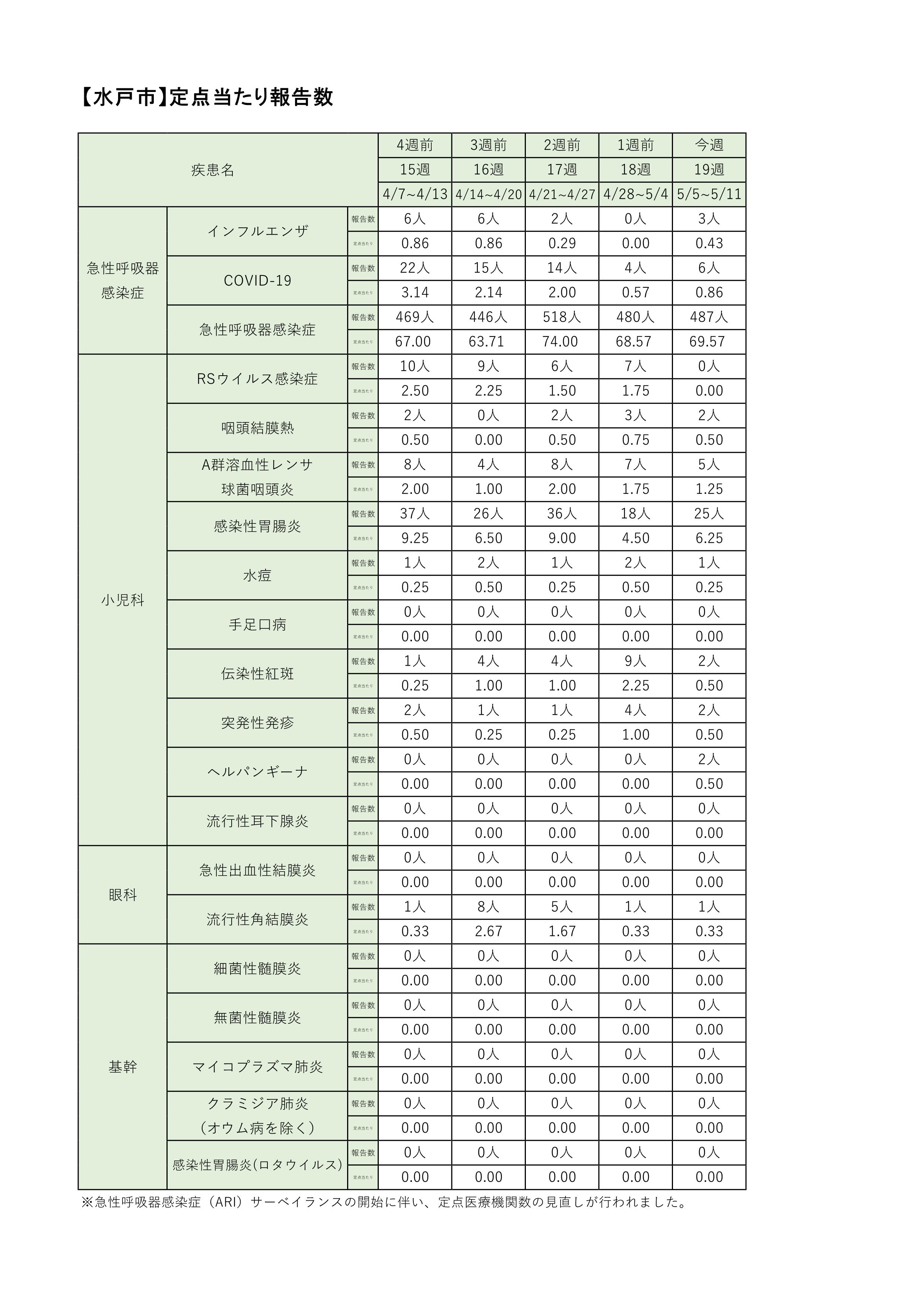定点把握対象疾患定点あたり報告数【週別発生状況】
