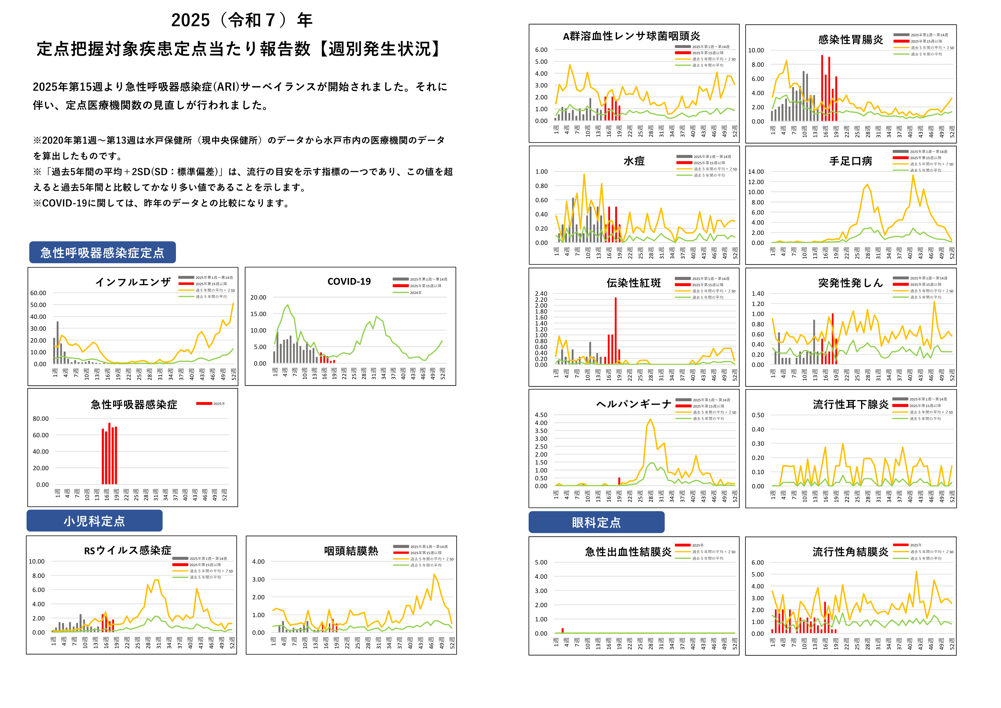定点把握対象疾患定点あたり報告数グラフ【週別発生状況】