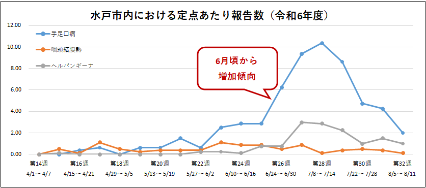 水戸市内定点あたり報告数のグラフの図