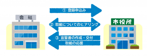 登録までの流れ