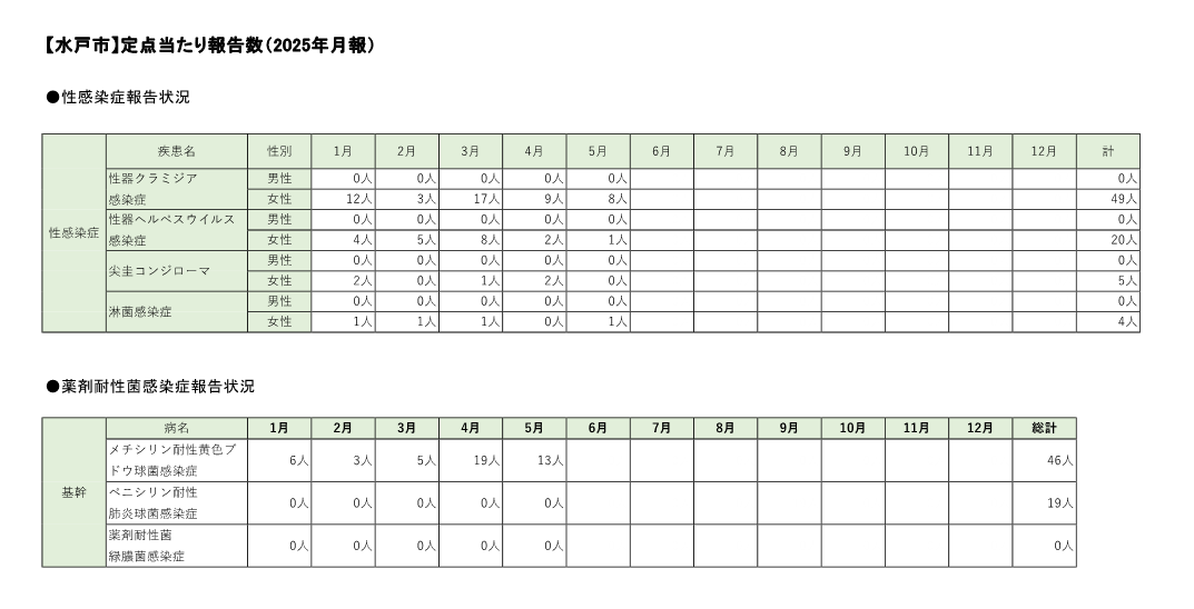 定点把握対象疾患定点あたり報告数【月別発生状況】