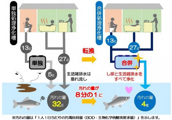 合併処理浄化槽への転換
