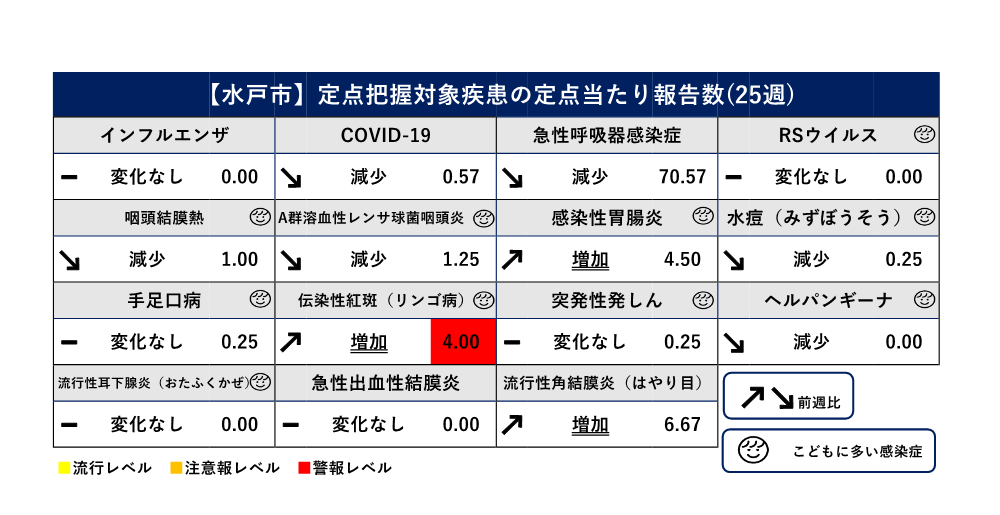 定点把握対象疾患定点当たり報告数（前週比）