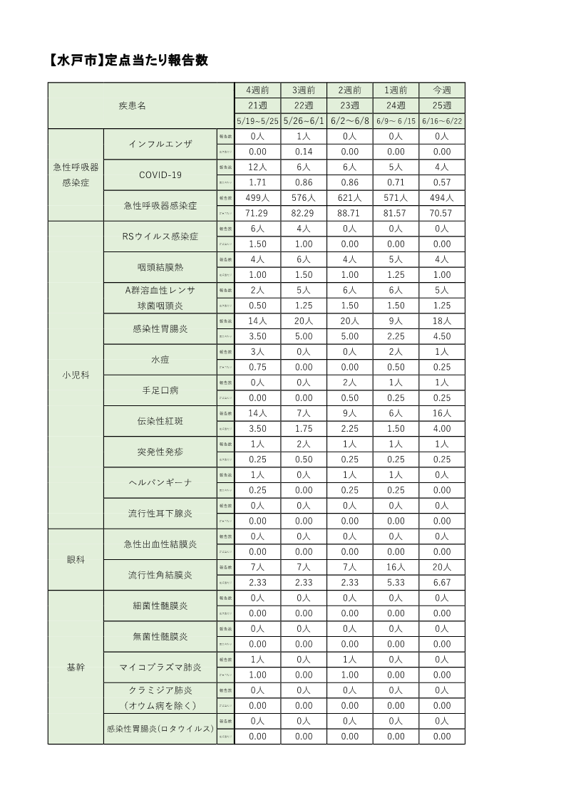 定点把握対象疾患定点あたり報告数【週別発生状況】