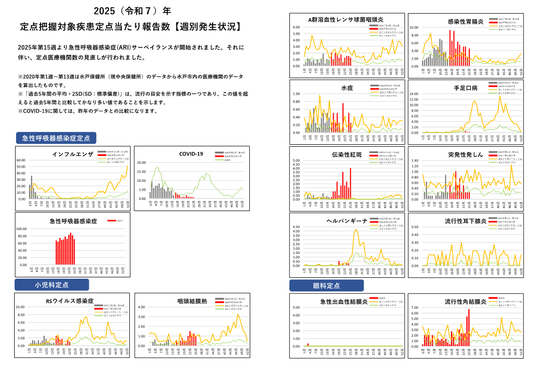 定点把握対象疾患定点あたり報告数グラフ【週別発生状況】