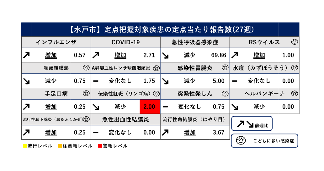 定点把握対象疾患定点当たり報告数（前週比）