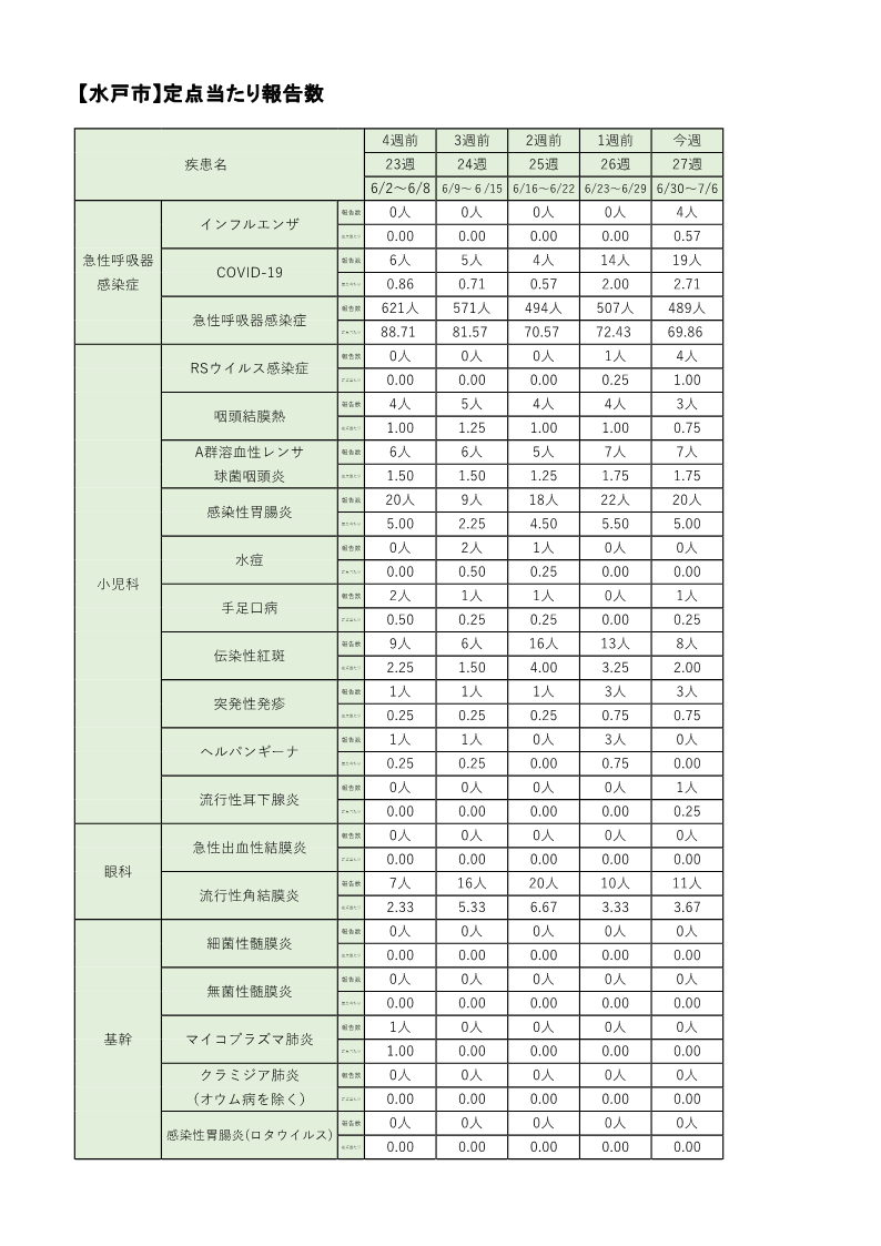 定点把握対象疾患定点あたり報告数【週別発生状況】
