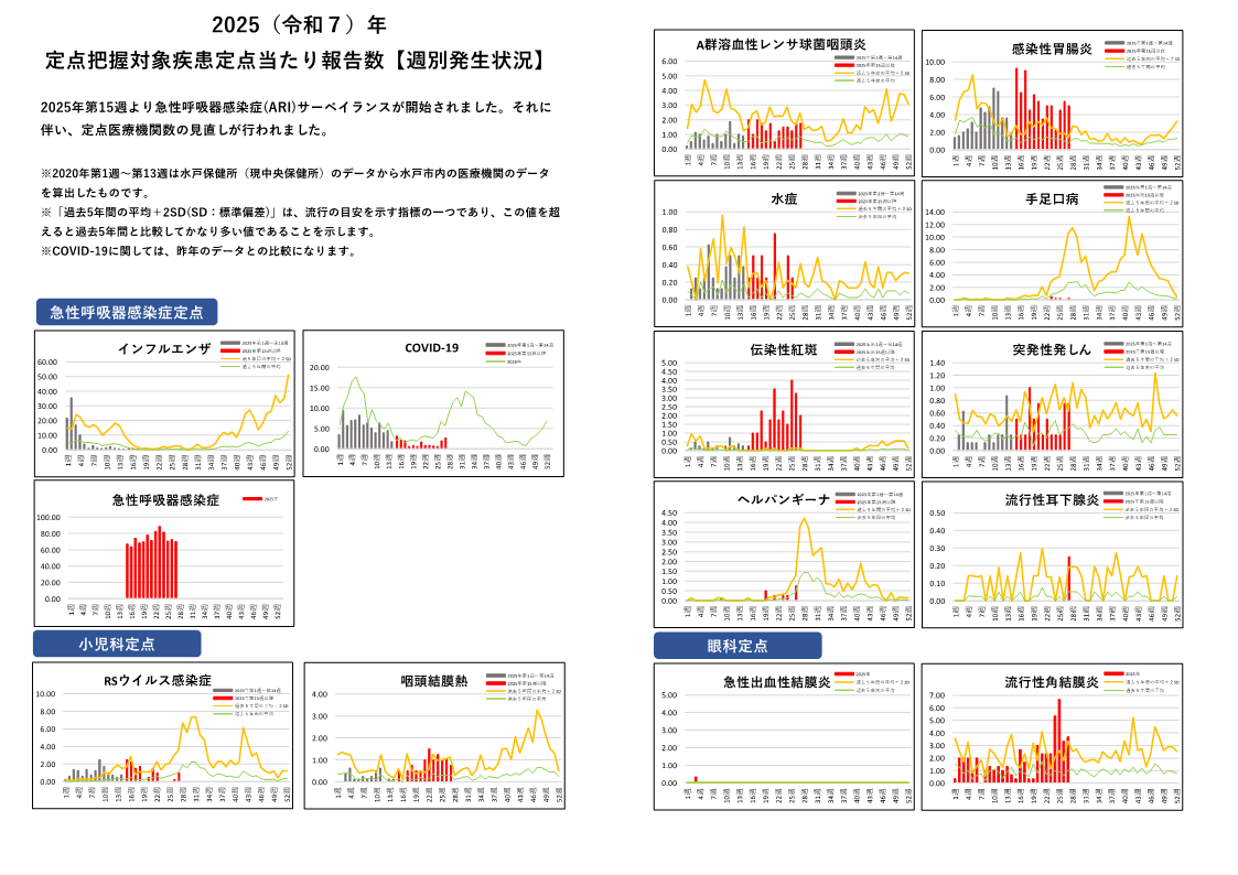 定点把握対象疾患定点あたり報告数グラフ【週別発生状況】