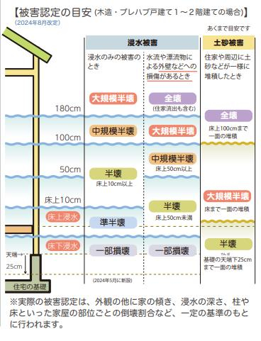 被害認定の目安