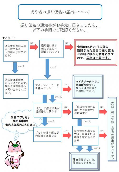 届出資格フローチャート