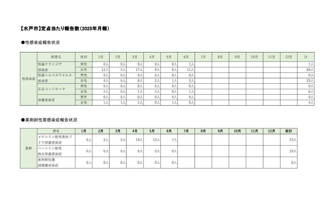 定点把握対象疾患定点あたり報告数【月別発生状況】