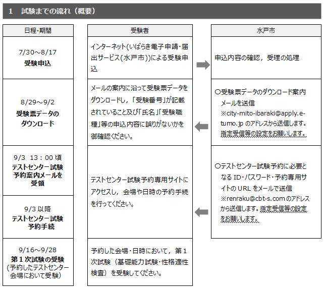 試験までの流れ