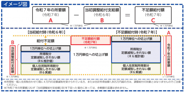 不足額給付Ⅰイメージ図