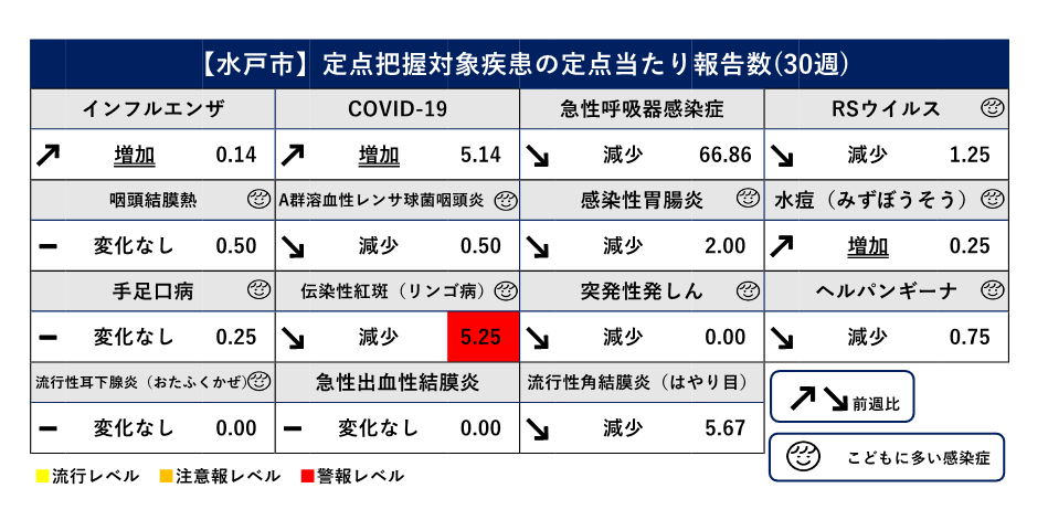 定点把握対象疾患定点当たり報告数（前週比）