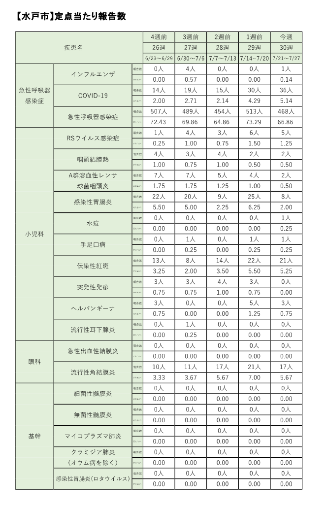 定点把握対象疾患定点あたり報告数【週別発生状況】