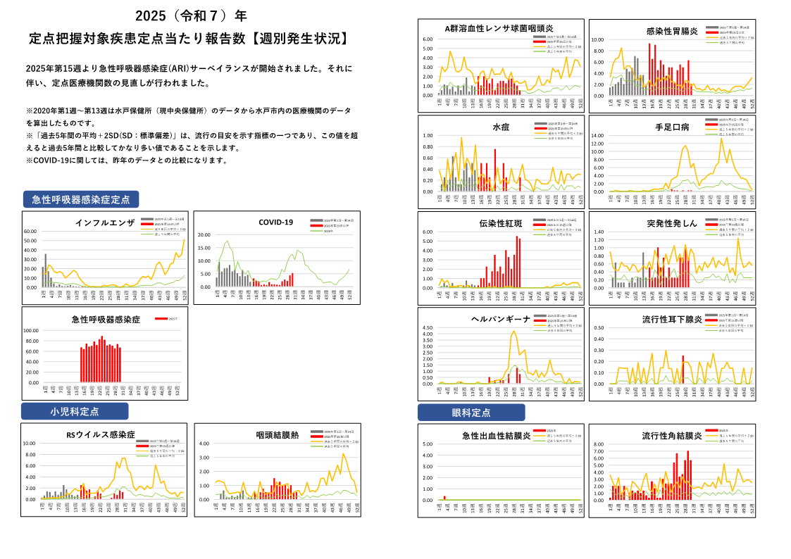 定点把握対象疾患定点あたり報告数グラフ【週別発生状況】
