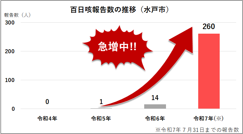 百日咳報告数の推移