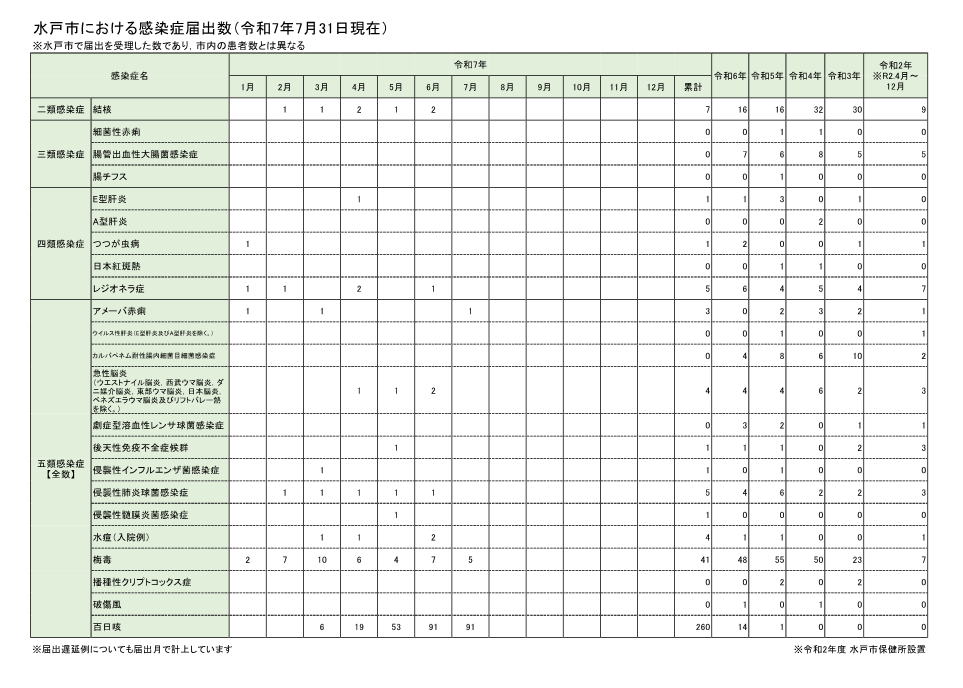 全数把握対象疾患報告数（月別）