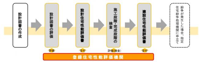 住宅性能表示制度による性能評価の流れ