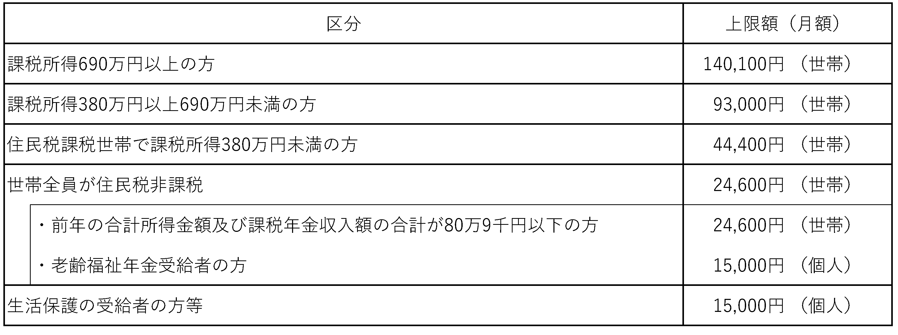 高額介護サービス費支給の基準となる上限額の表