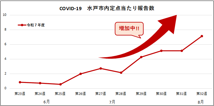 COVID-19定点当たり報告数
