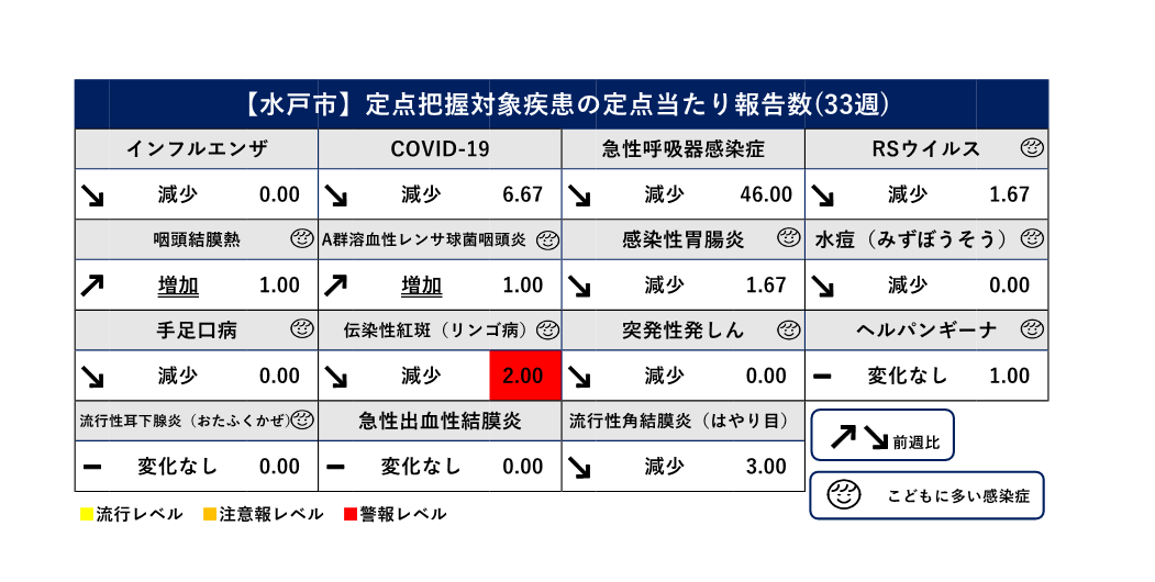 定点把握対象疾患定点当たり報告数（前週比）