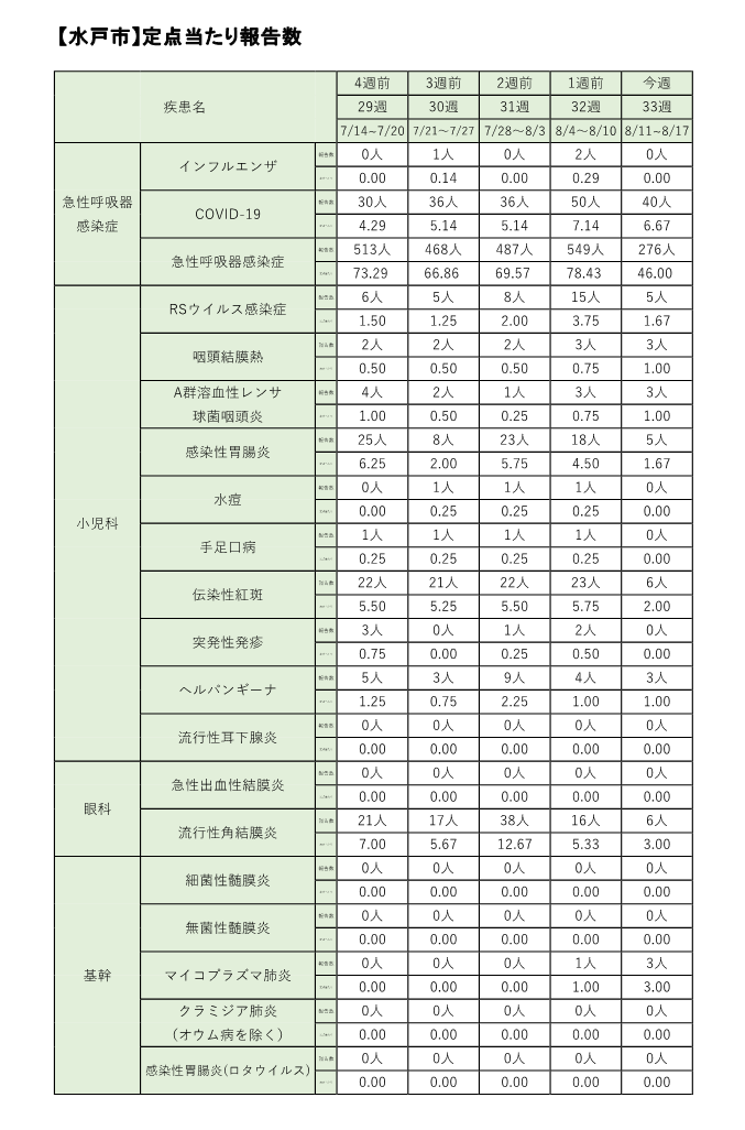 定点把握対象疾患定点あたり報告数【週別発生状況】