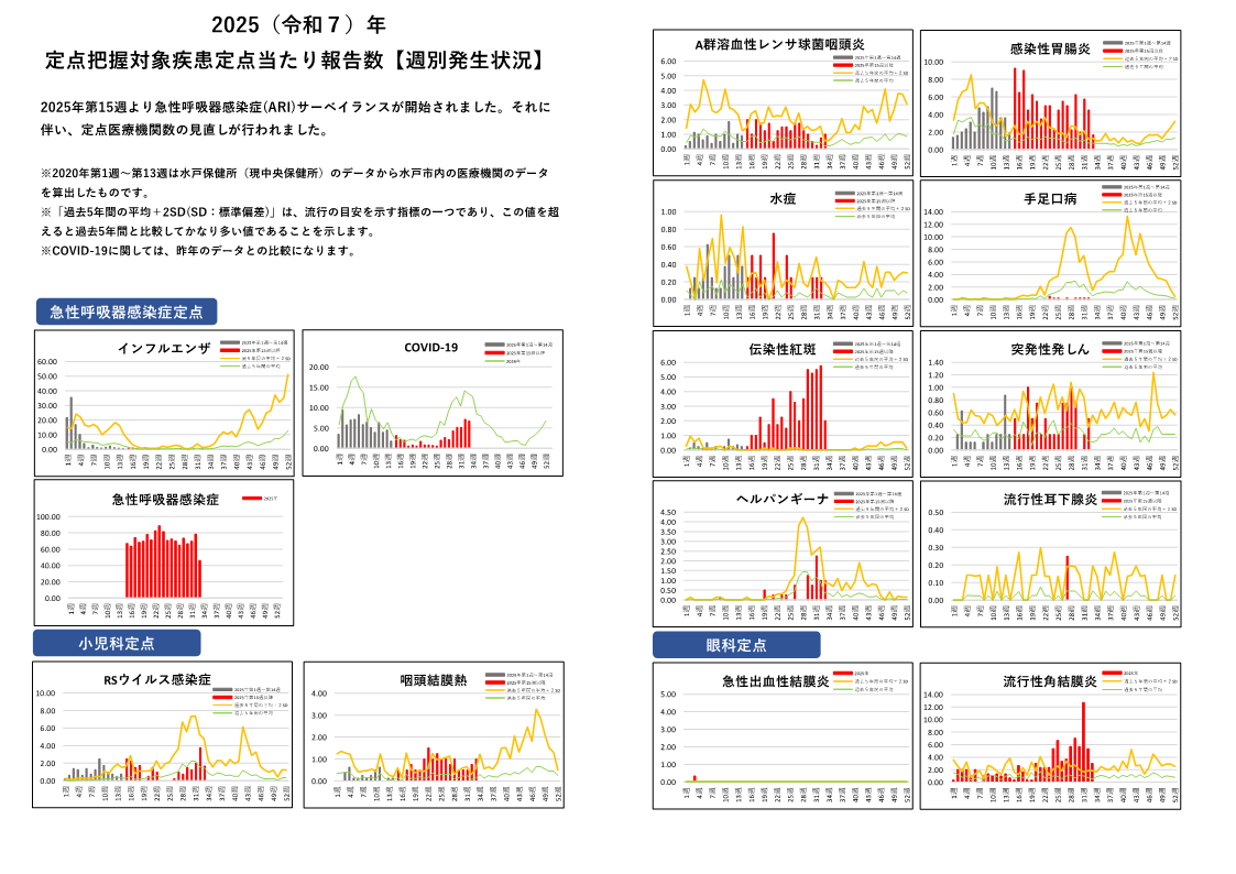 定点把握対象疾患定点あたり報告数グラフ【週別発生状況】