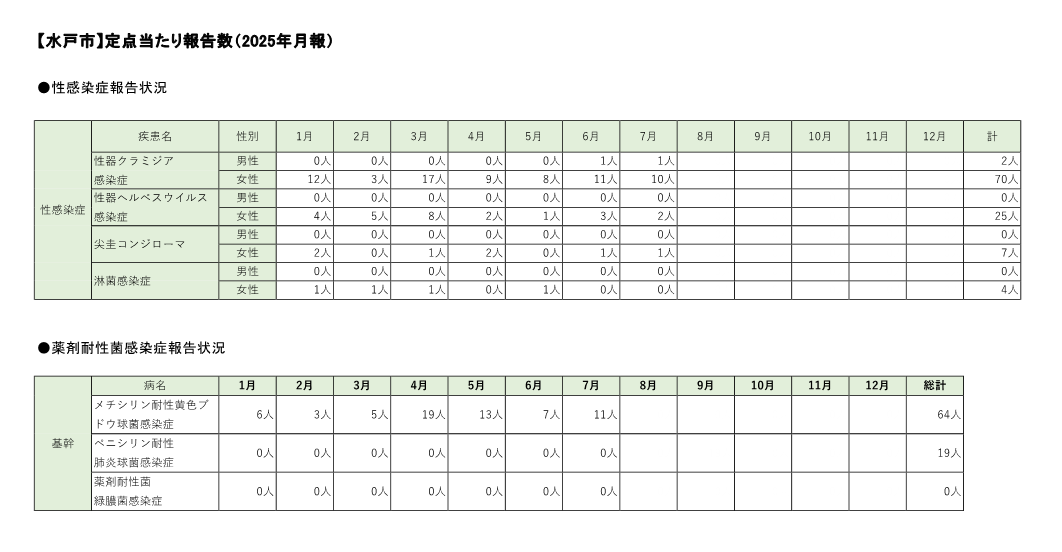 定点把握対象疾患定点あたり報告数【月別発生状況】
