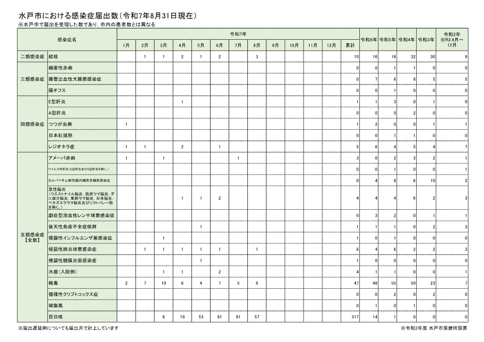 全数把握対象疾患報告数（月別）
