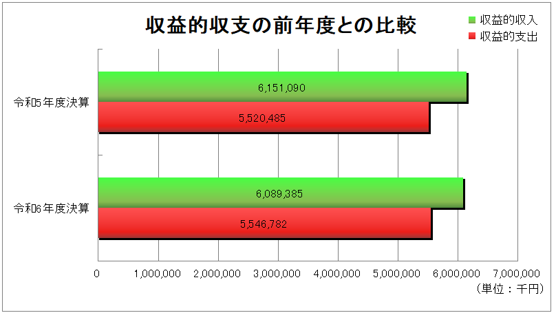 3条収支