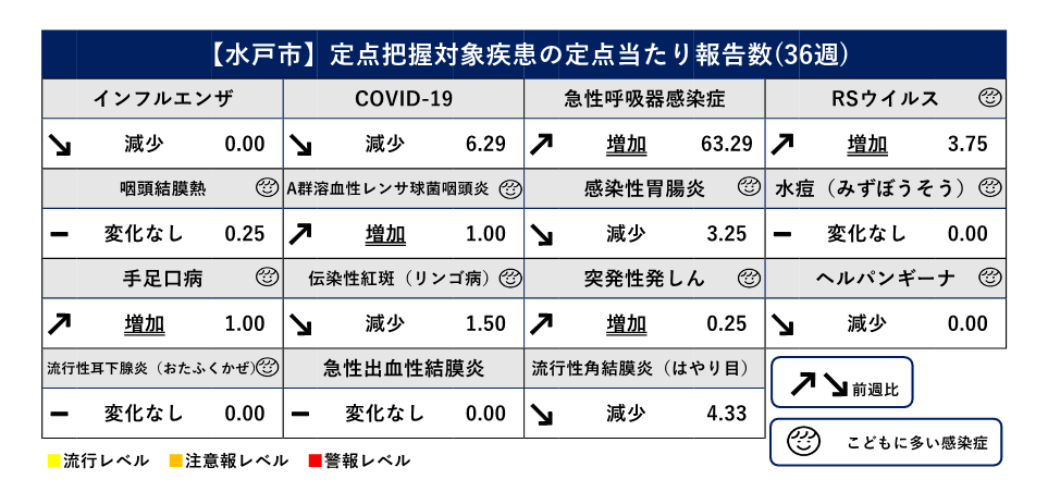 定点把握対象疾患定点当たり報告数（前週比）