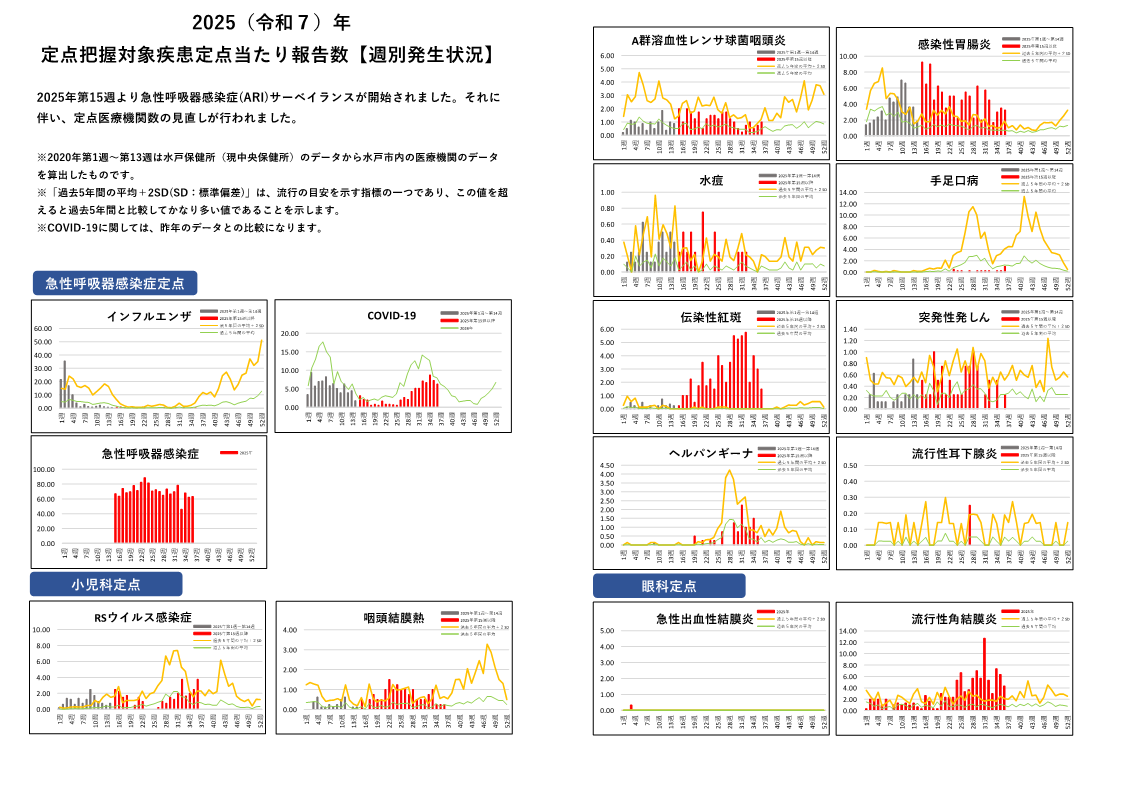 定点把握対象疾患定点あたり報告数グラフ【週別発生状況】