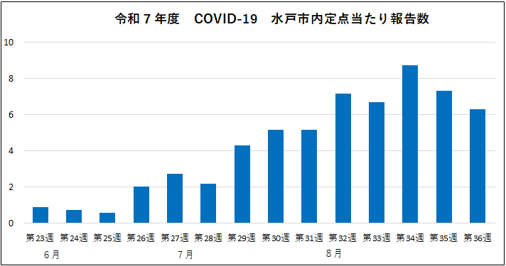 COVID-19定点当たり報告数