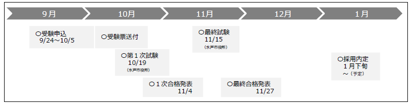 追加募集