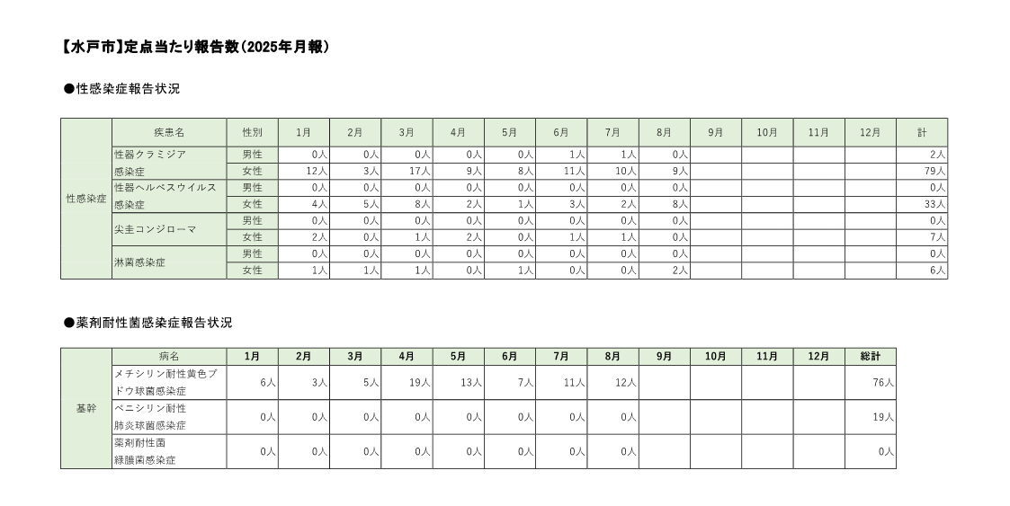 定点把握対象疾患定点あたり報告数【月別発生状況】