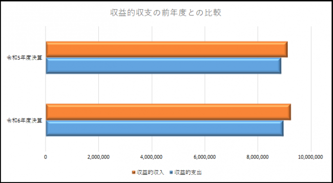 令和6年度収益的収支前年比