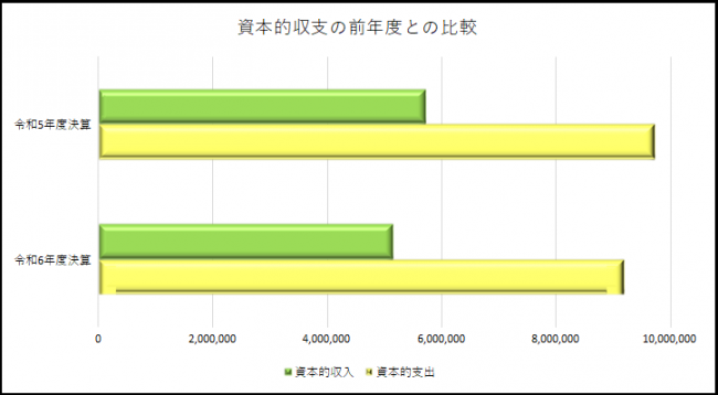令和6年度資本的収支前年比