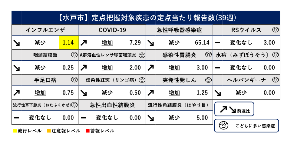 定点把握対象疾患定点当たり報告数（前週比）