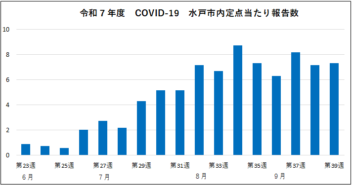 COVID-19定点当たり報告数
