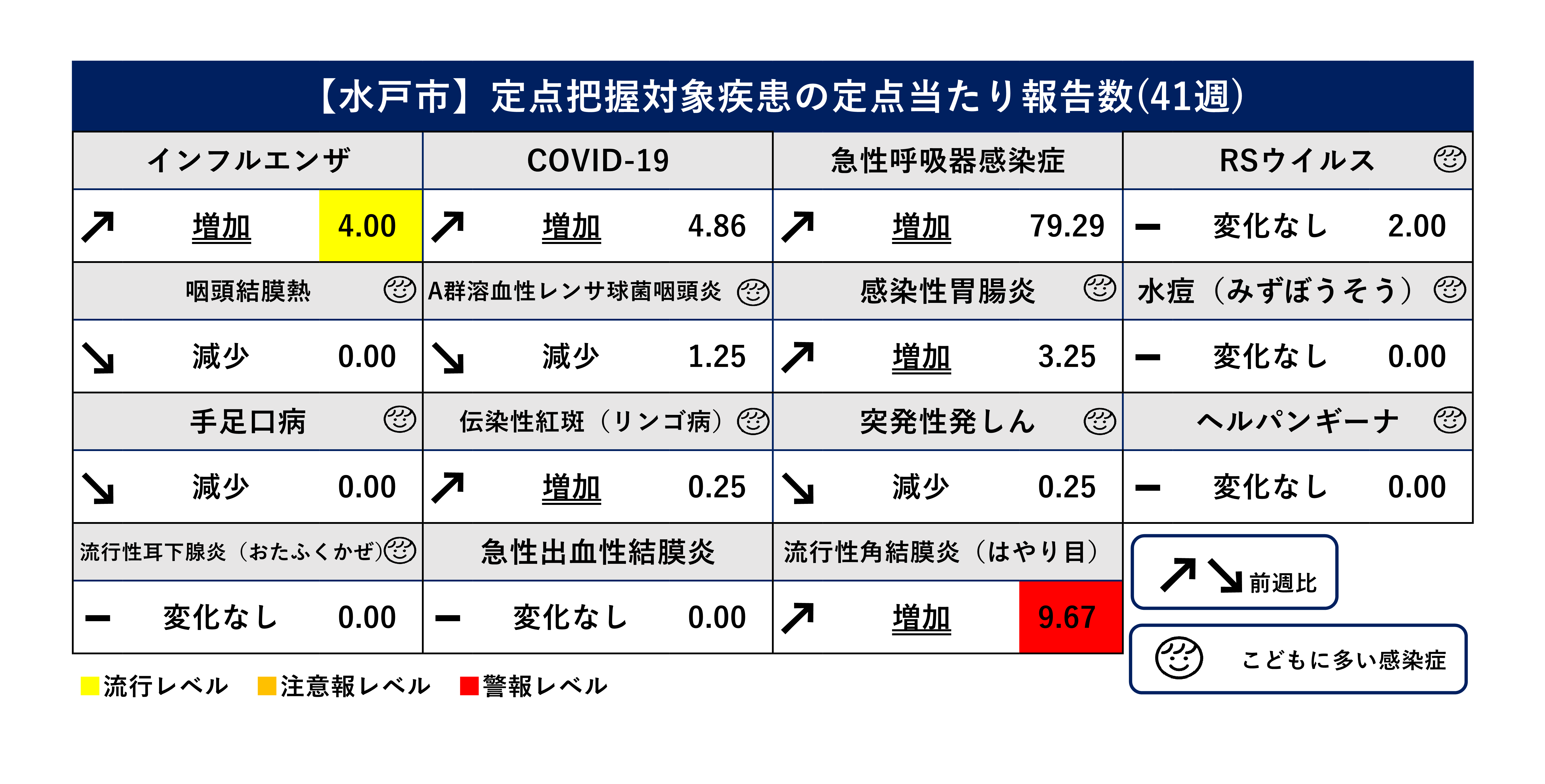 定点把握対象疾患定点当たり報告数（前週比）