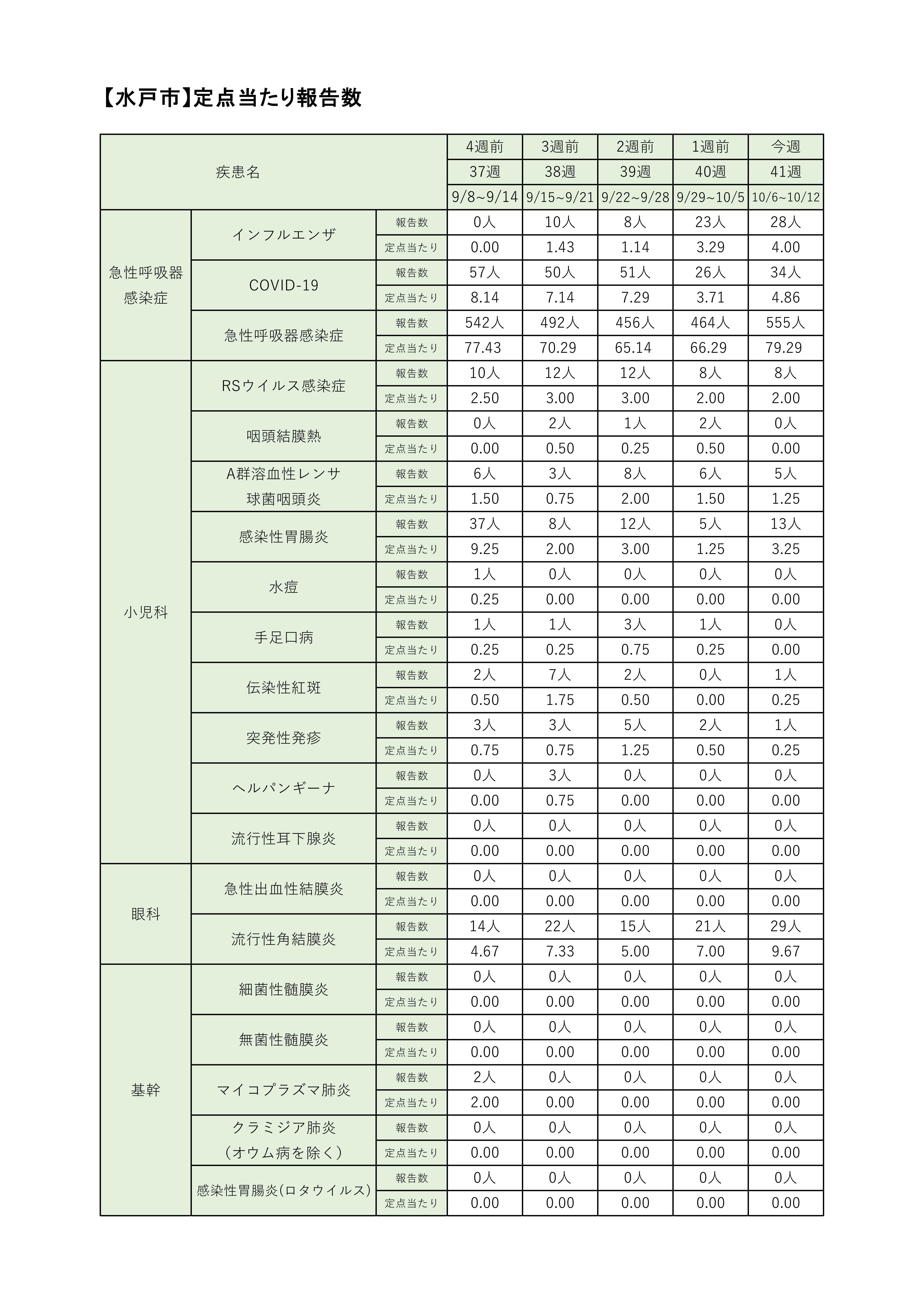定点把握対象疾患定点あたり報告数【週別発生状況】