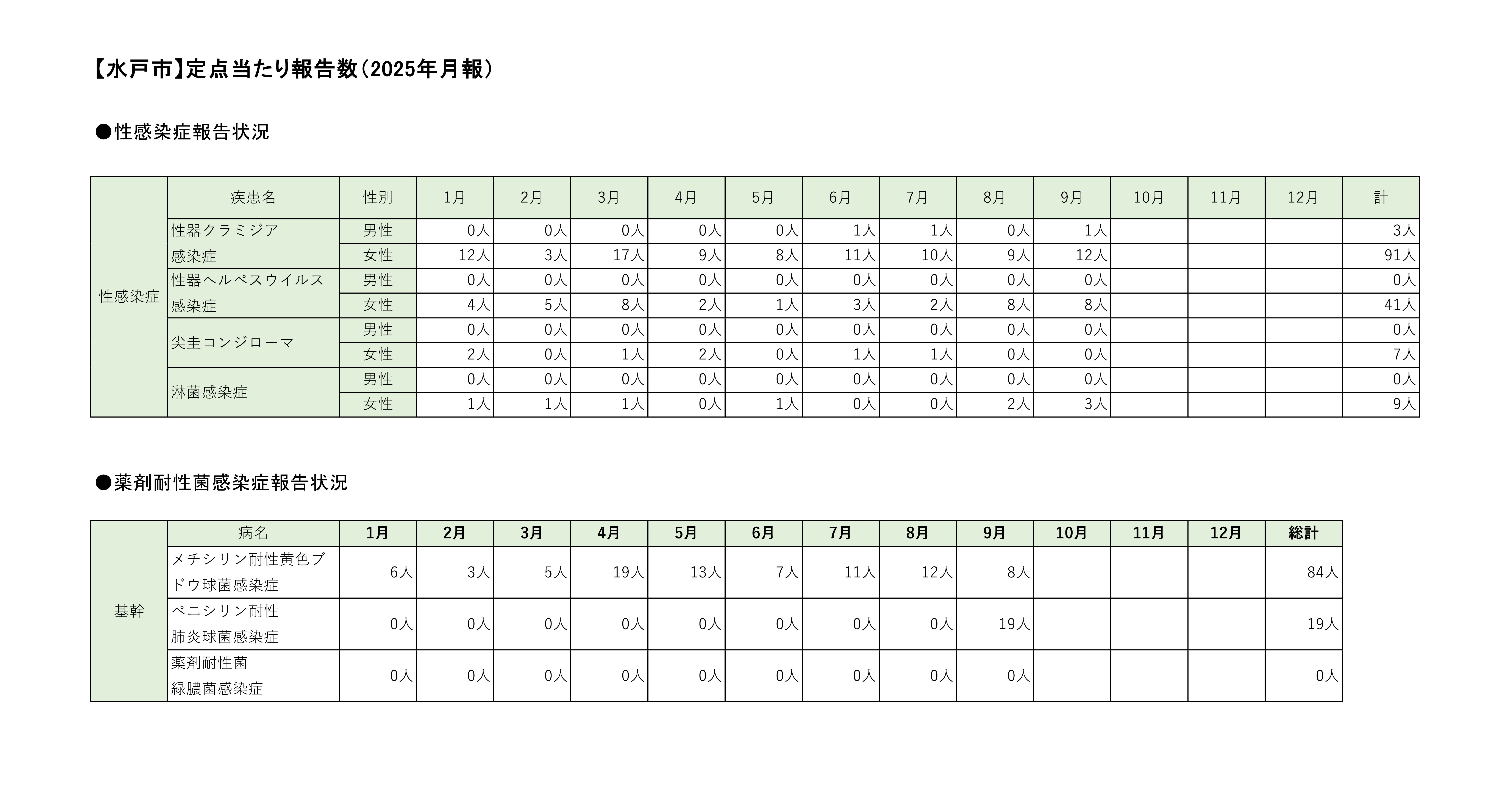 定点把握対象疾患定点あたり報告数【月別発生状況】