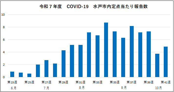 COVID-19定点当たり報告数