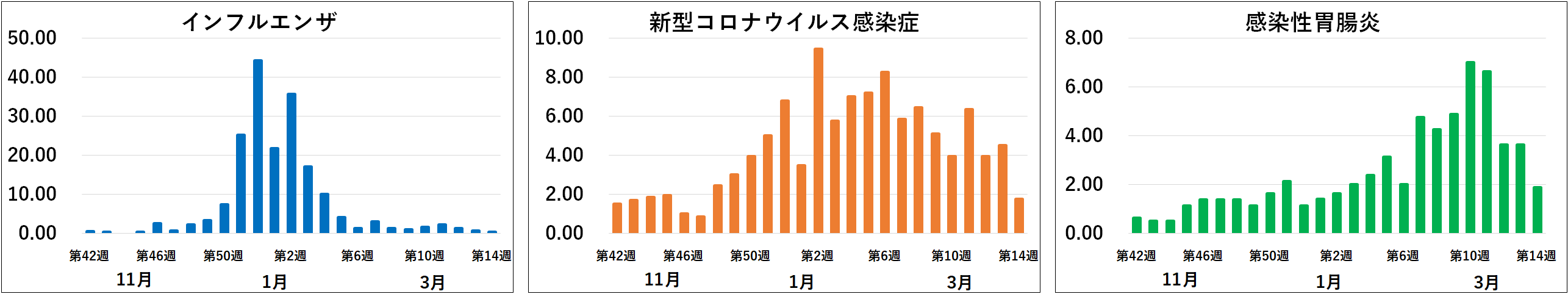 水戸市内定点あたり報告数のグラフの図